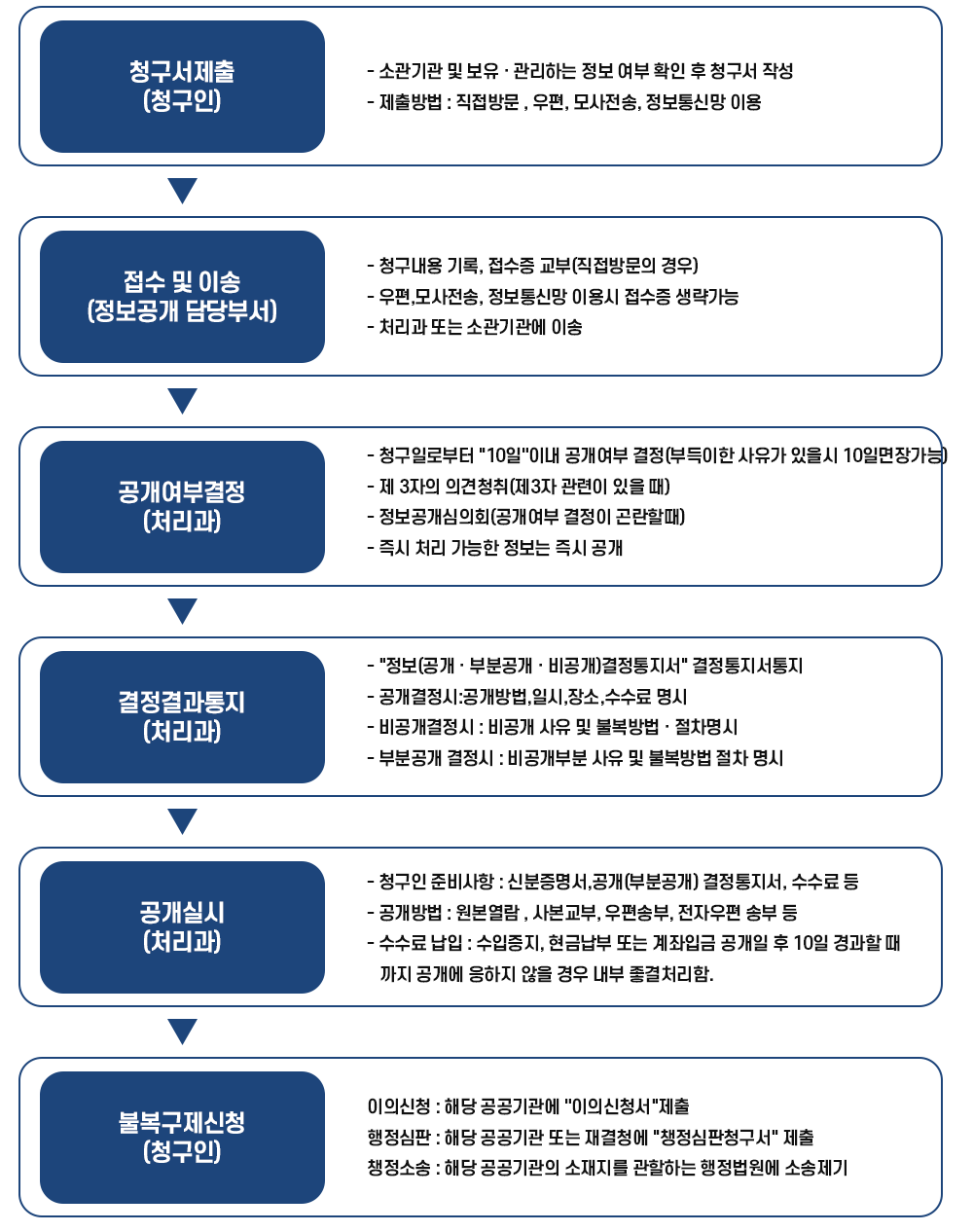업무처리절차 청구서제출(청구인) -소관기관 및 보유/관리하는 정보 여부 확인 후 청구서 작성 -제출방법:직접방문, 우편, 모사전송, 정보통신망 이용

접수 및 이송(정보공개 담당부서) -청구내용 기록, 접수증 교부(직접방문의 경우) -우편, 모사전송, 정보통신망 이용시 접수증 생략 가능 -처리과 또는 소관기관에 이송

공개여부결정(처리과) -청구일로부터 10일이내 공개여부 결정(부득이한 사유가 있을 시 10일 연장가능) -제3자 의견청취(제3자 관련이 있을 때) -정보공개심의회(공개여부 결정이 곤란할 때) -즉시 처리 가능한 정보는 즉시 공개

결정결과통지(처리과) -정보(공개/부분공개/비공개) 결정통지서 통지 -공개결정시:공개방법, 일시, 장소, 수수료 명시 - 비공개결정시:비공개사유 및 불복방법/절차 명시 -부분공개 결정시:비공개부분 사유 및 불복방법 절차명시

공개실시(처리과) -청구인 준비사항:신분증명서, 공개(부분공개) 결정통지서, 수수료 등 -공개방법:원본열람, 사본교부, 우편송부, 전자우편 송부 등 -수수료 납입:수입증지, 현금납부 또는 계좌입금 공개일 후 10일 경과할 때까지 공개에 응하지 않을 경우 내부 종결처리 함

불복구제신청(청구인) -이의신청:해당공공기관에 '이의신청서' 제출 -행정심판:해당 공공기관 또는 재결청에 '행정심판청구서' 제출 -행정소송:해당 공공기관의 소재지를 관할하는 행정법원에 소송 제기
	    